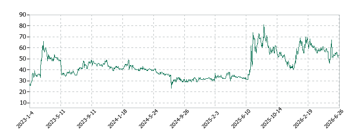環境フレンドリーホールディングスの株価推移