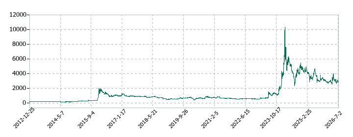 さくらインターネットの株価推移