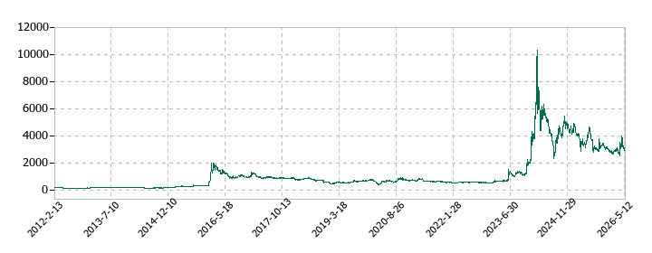 さくらインターネットの株価推移
