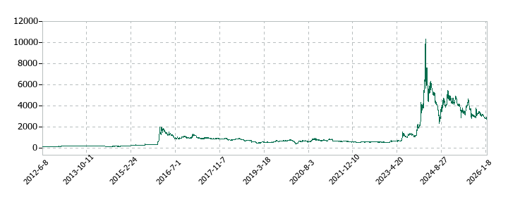 さくらインターネットの株価推移