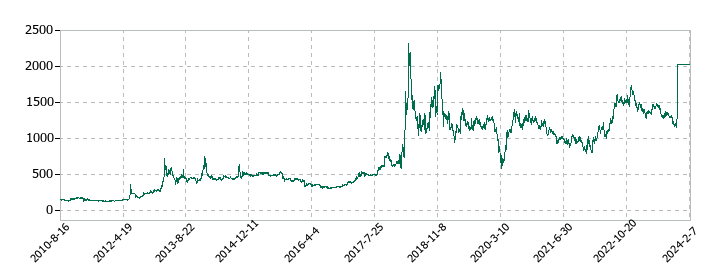 ヴィンクスの株価推移