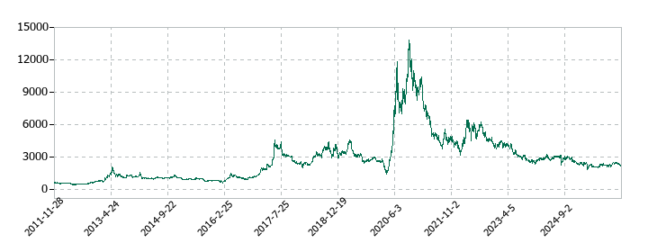 ＧＭＯグローバルサイン・ホールディングスの株価推移