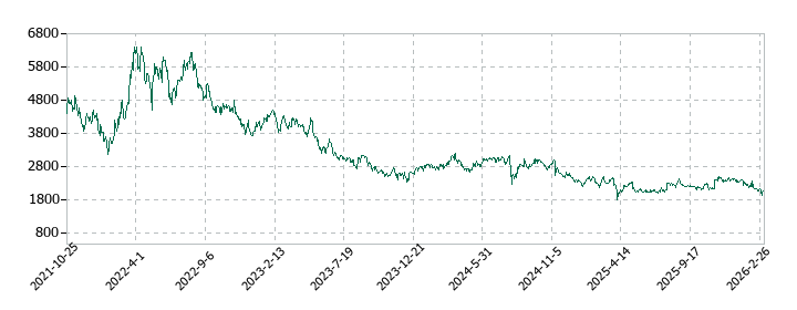 ＧＭＯグローバルサイン・ホールディングスの株価推移