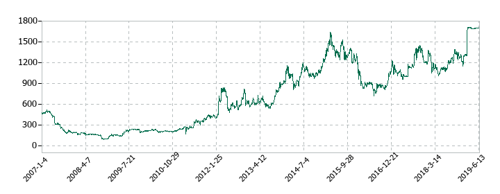 エヌ・デーソフトウェアの株価推移