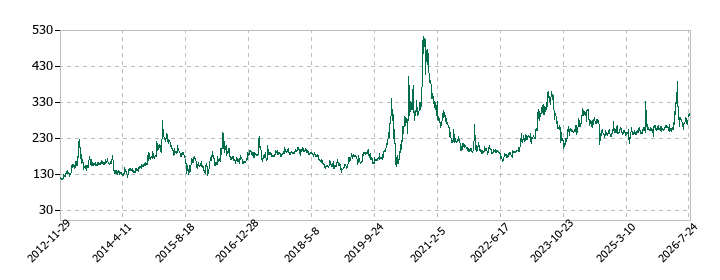 いい生活の株価推移
