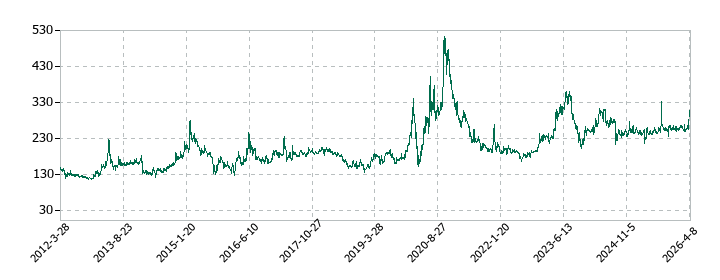 いい生活の株価推移