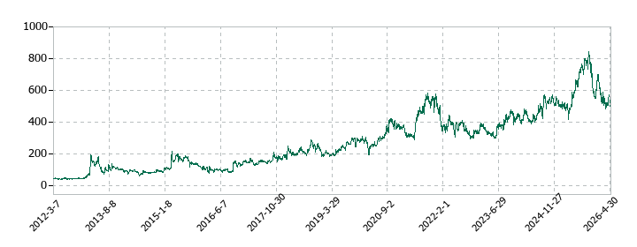 ULSグループの株価推移