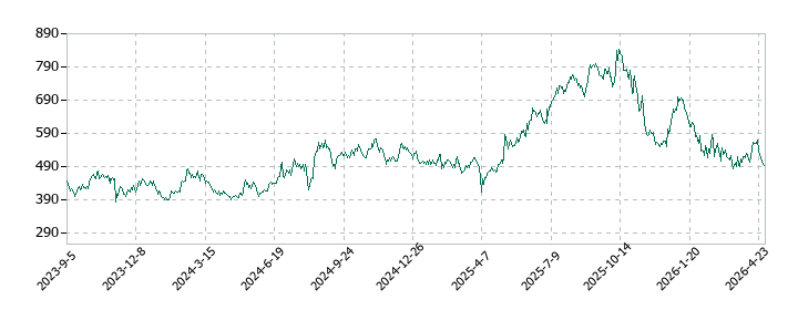 ULSグループの株価推移