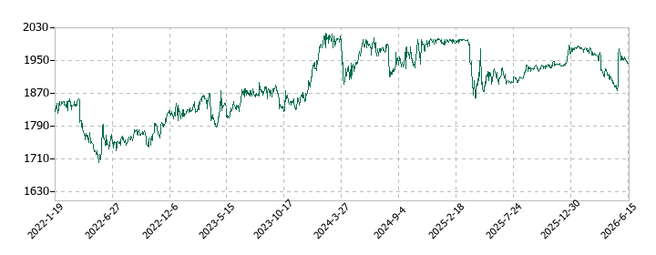 ユニリタの株価推移