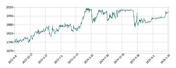 ユニリタの株価推移
