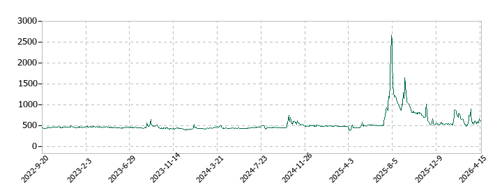 イメージ情報開発の株価推移