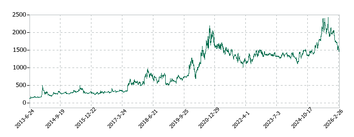 システム ディの株価推移