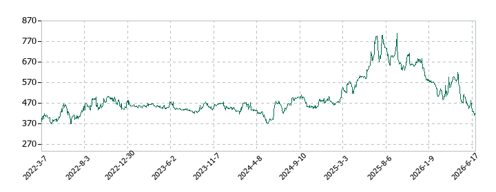 システム ディの株価推移
