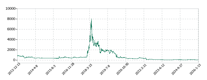 オーケーウェブの株価推移