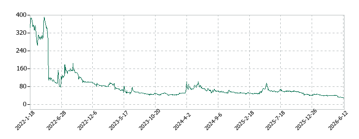 オーケーウェブの株価推移