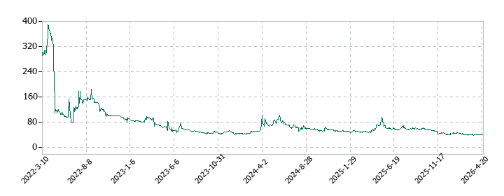 オーケーウェブの株価推移