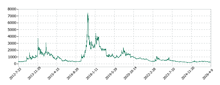 サイバーステップホールディングスの株価推移