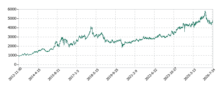 SRAホールディングスの株価推移