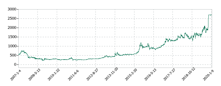 Minoriソリューションズの株価推移