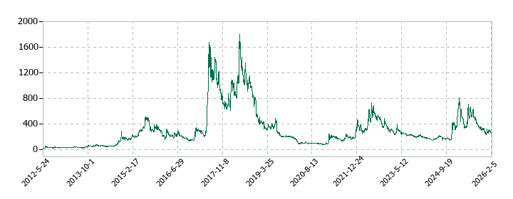 リミックスポイントの株価推移