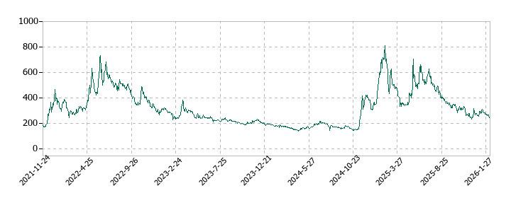 リミックスポイントの株価推移