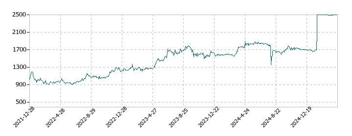 ギガプライズの株価推移