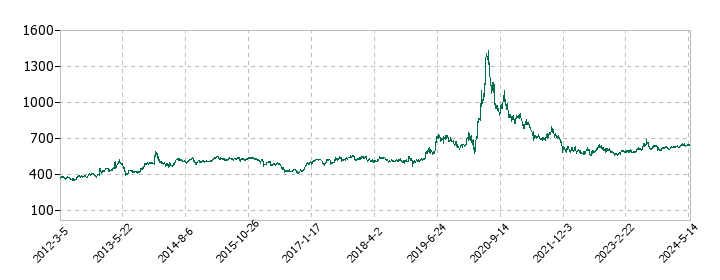 朝日ネットの株価推移