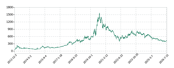 eBASEの株価推移