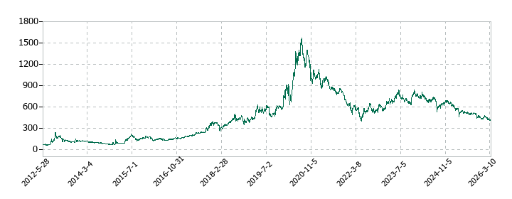 eBASEの株価推移