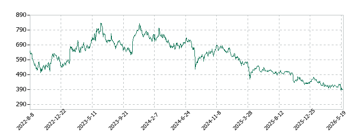eBASEの株価推移