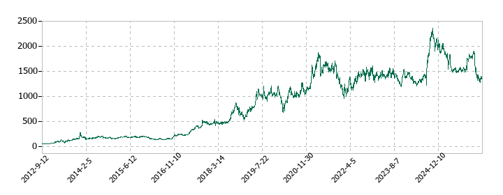 アバントグループの株価推移