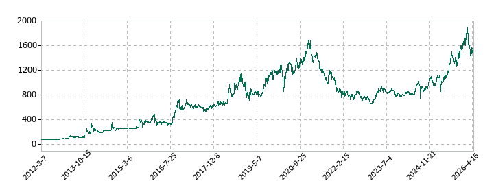 アドソル日進の株価推移