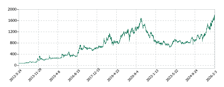 アドソル日進の株価推移