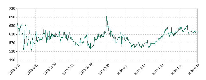 ODKソリューションズの株価推移
