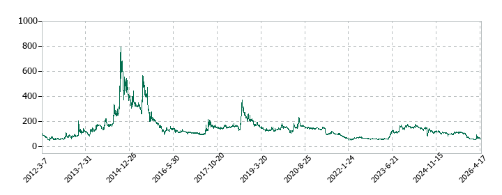 パスの株価推移