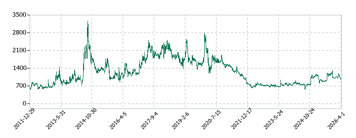 ネクストジェンの株価推移