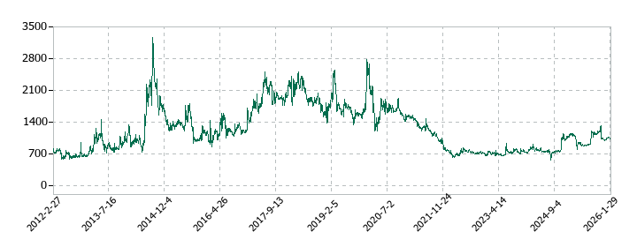 ネクストジェンの株価推移