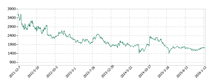 コムチュアの株価推移