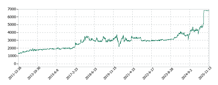 パシフィックシステムの株価推移