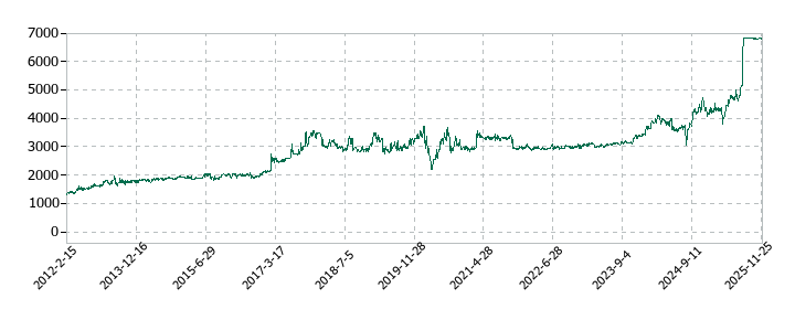 パシフィックシステムの株価推移