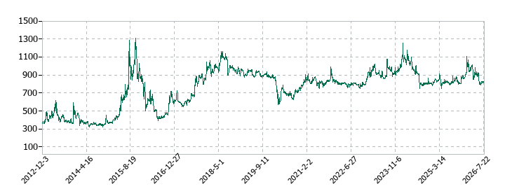 データ・アプリケーションの株価推移
