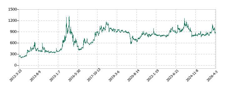 データ・アプリケーションの株価推移