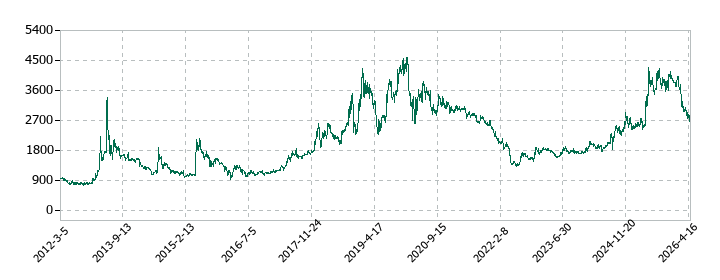 エヌ・ティ・ティ・データ・イントラマートの株価推移