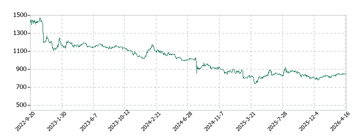 日本一ソフトウェアの株価推移
