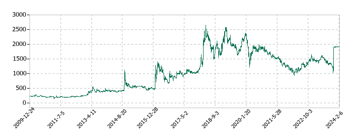 サイバーコムの株価推移