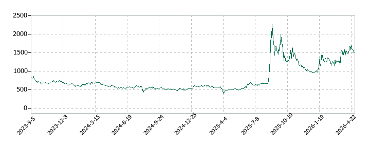 アステリアの株価推移