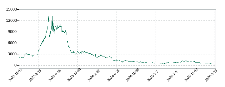 Ａｂａｌａｎｃｅの株価推移