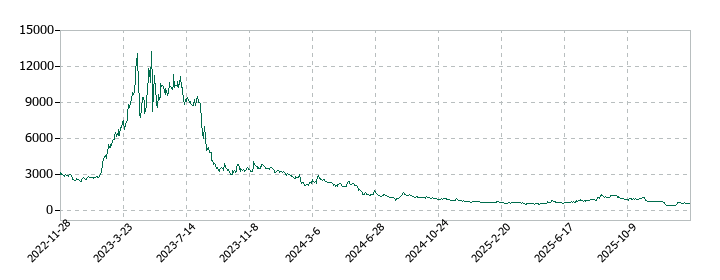 Ａｂａｌａｎｃｅの株価推移