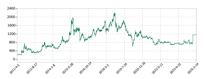ラックの株価推移