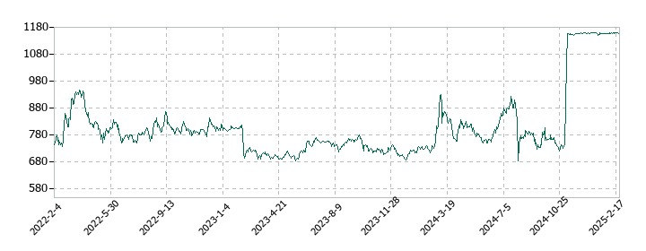 ラックの株価推移